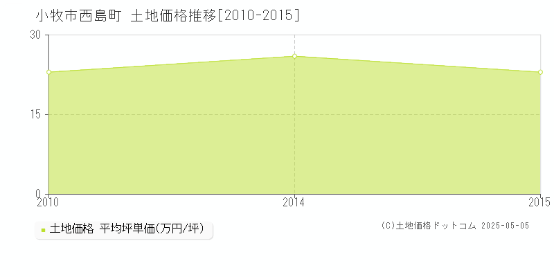 小牧市西島町の土地価格推移グラフ 