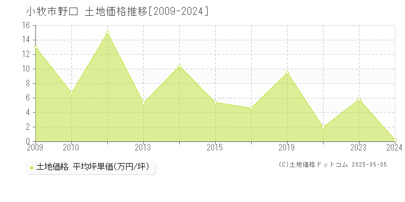 野口(小牧市)の土地価格推移グラフ(坪単価)[2009-2024年]