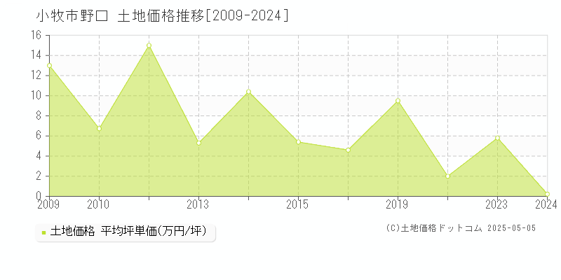 小牧市野口の土地価格推移グラフ 