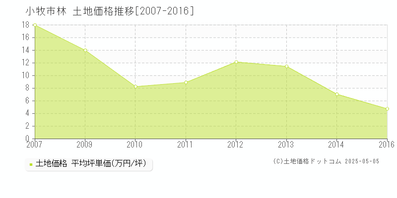 林(小牧市)の土地価格推移グラフ(坪単価)[2007-2016年]
