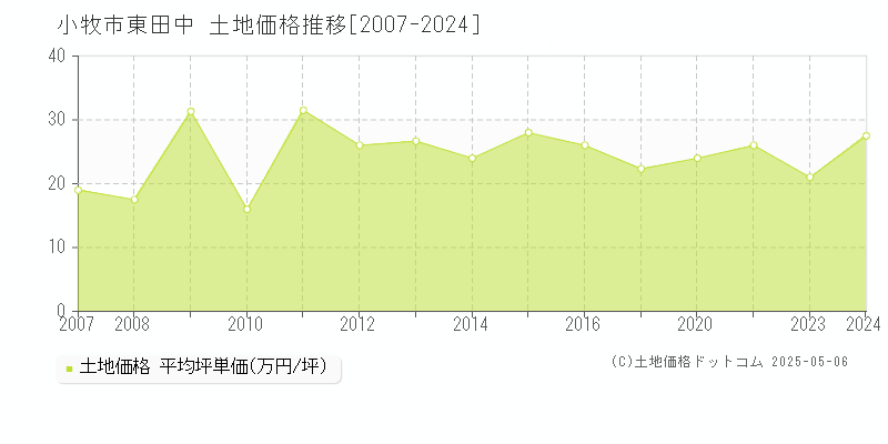 東田中(小牧市)の土地価格推移グラフ(坪単価)[2007-2024年]