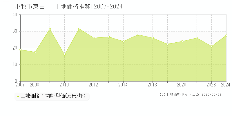 小牧市東田中の土地価格推移グラフ 