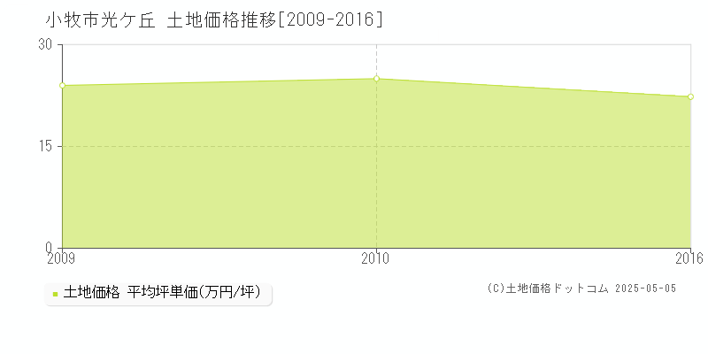 光ケ丘(小牧市)の土地価格推移グラフ(坪単価)[2009-2016年]