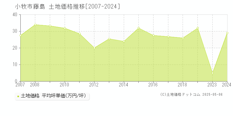 藤島(小牧市)の土地価格推移グラフ(坪単価)[2007-2024年]