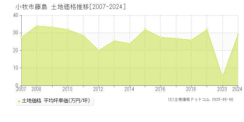 小牧市藤島の土地価格推移グラフ 