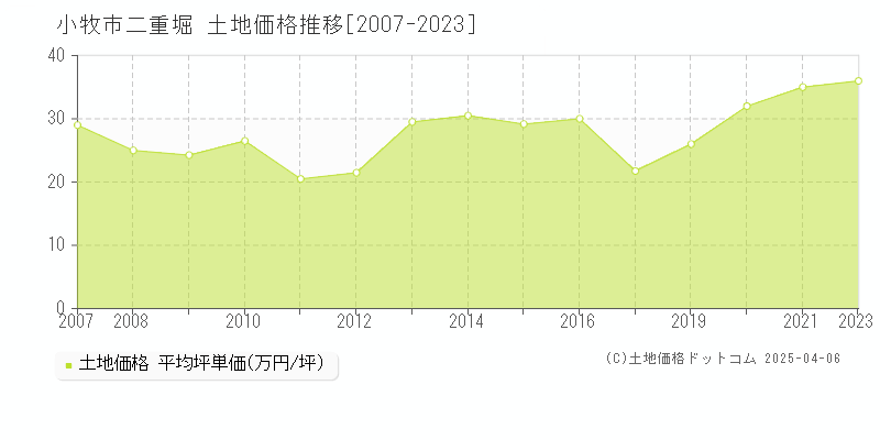 小牧市二重堀の土地価格推移グラフ 