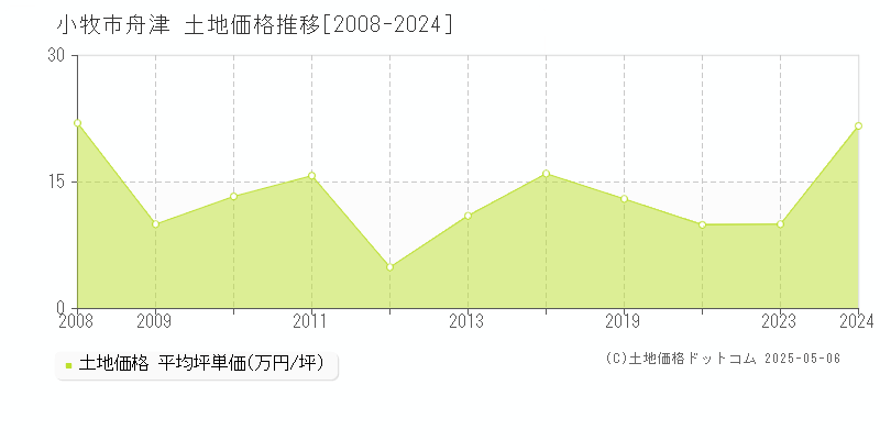 舟津(小牧市)の土地価格推移グラフ(坪単価)[2008-2024年]
