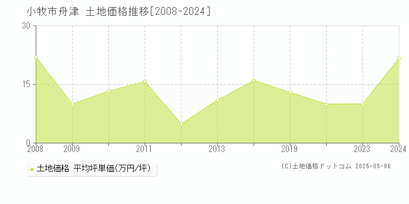 小牧市舟津の土地取引事例推移グラフ 