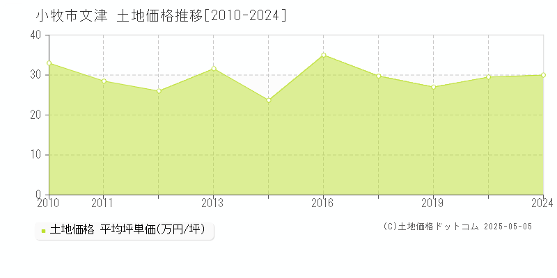 文津(小牧市)の土地価格推移グラフ(坪単価)[2010-2024年]