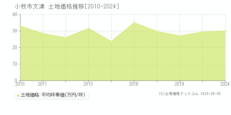 小牧市文津の土地価格推移グラフ 