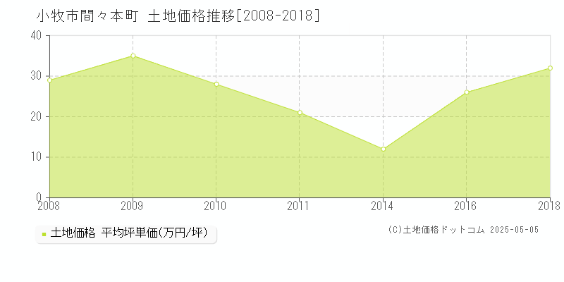 間々本町(小牧市)の土地価格推移グラフ(坪単価)[2008-2018年]