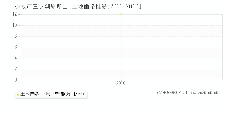 三ツ渕原新田(小牧市)の土地価格推移グラフ(坪単価)[2010-2010年]