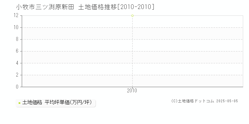 小牧市三ツ渕原新田の土地価格推移グラフ 