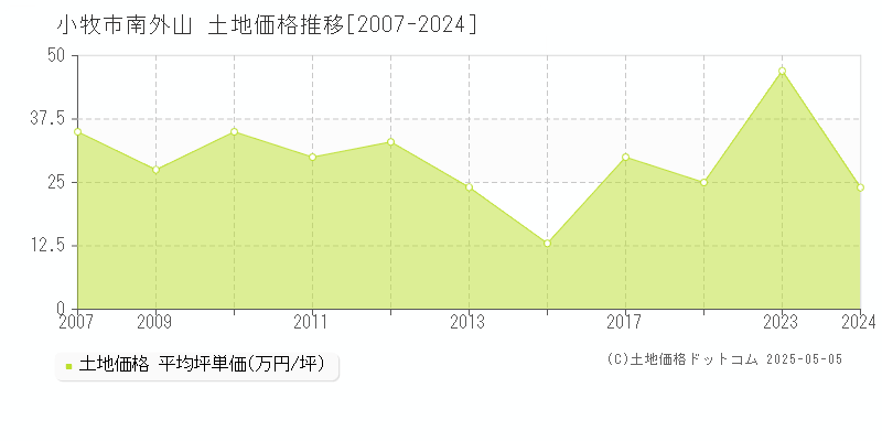 南外山(小牧市)の土地価格推移グラフ(坪単価)[2007-2024年]