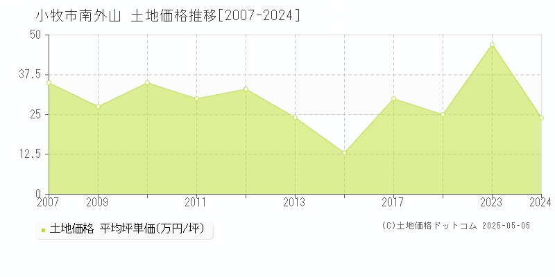 小牧市南外山の土地価格推移グラフ 