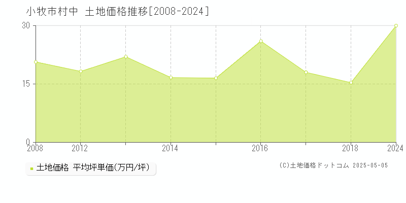 村中(小牧市)の土地価格推移グラフ(坪単価)[2008-2024年]