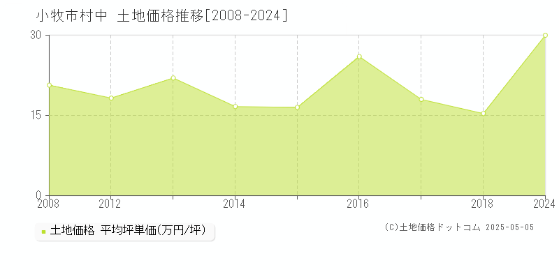 小牧市村中の土地価格推移グラフ 