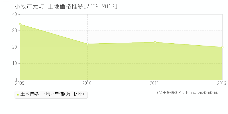 元町(小牧市)の土地価格推移グラフ(坪単価)[2009-2013年]
