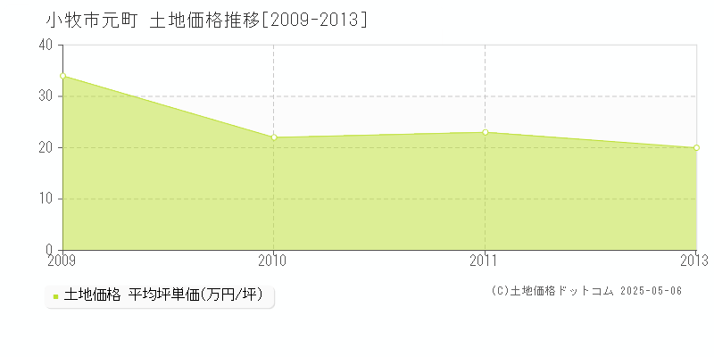 小牧市元町の土地価格推移グラフ 