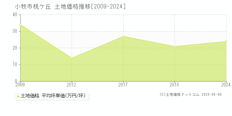 小牧市桃ケ丘の土地取引事例推移グラフ 