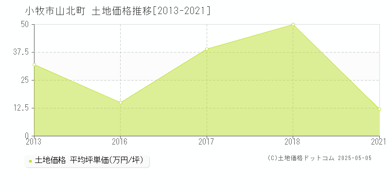 山北町(小牧市)の土地価格推移グラフ(坪単価)[2013-2021年]