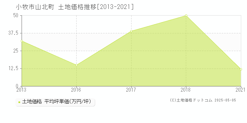 小牧市山北町の土地価格推移グラフ 