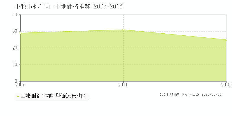 弥生町(小牧市)の土地価格推移グラフ(坪単価)[2007-2016年]