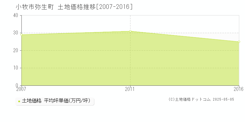 小牧市弥生町の土地価格推移グラフ 