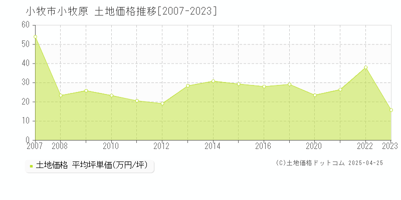 小牧市小牧原の土地価格推移グラフ 