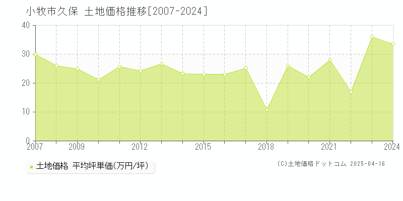 小牧市久保の土地取引事例推移グラフ 