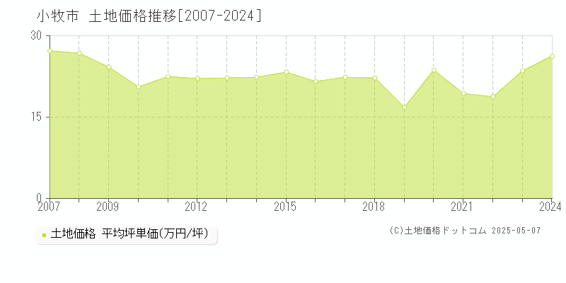 小牧市(愛知県)の土地価格推移グラフ(坪単価)[2007-2024年]