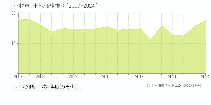 小牧市の土地価格推移グラフ 