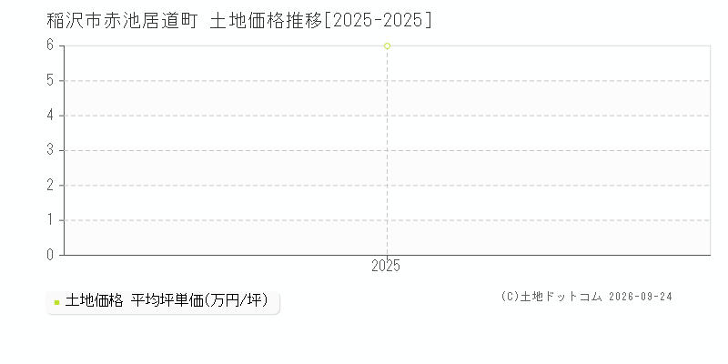 稲沢市赤池居道町の土地価格推移グラフ(坪単価)[2025-2025年]