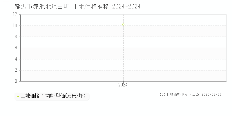 赤池北池田町(稲沢市)の土地価格推移グラフ(坪単価)[2024-2024年]