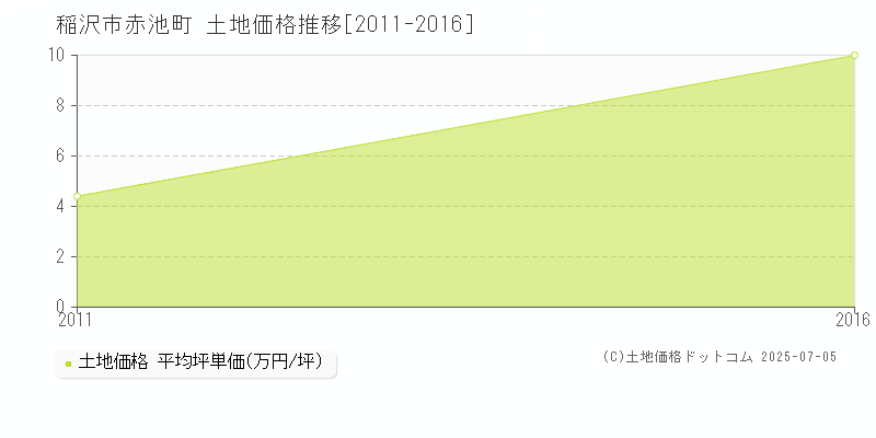 稲沢市赤池町の土地価格推移グラフ 