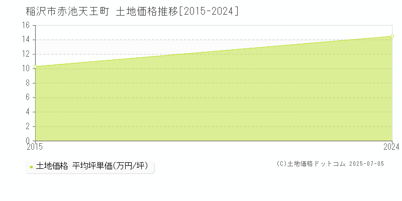 赤池天王町(稲沢市)の土地価格推移グラフ(坪単価)[2015-2024年]