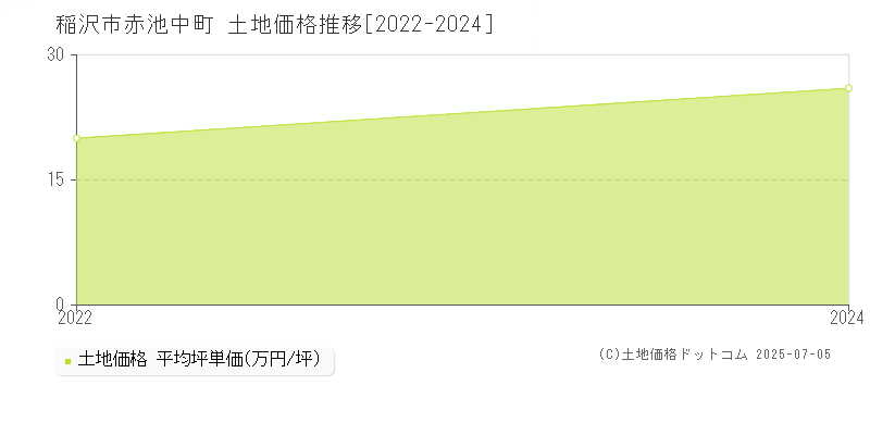 赤池中町(稲沢市)の土地価格推移グラフ(坪単価)[2022-2024年]