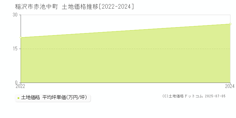 稲沢市赤池中町の土地価格推移グラフ 