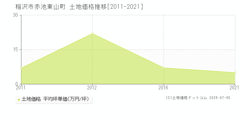 赤池東山町(稲沢市)の土地価格推移グラフ(坪単価)[2011-2021年]