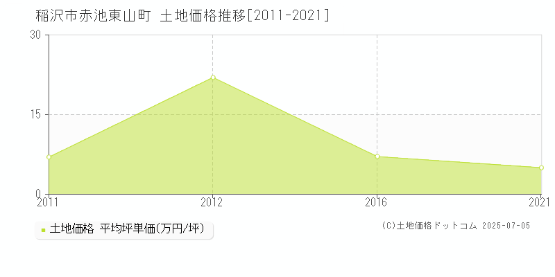 稲沢市赤池東山町の土地取引事例推移グラフ 