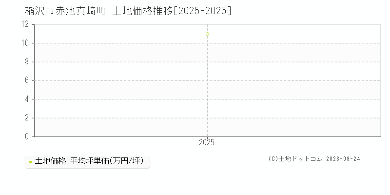 稲沢市赤池真崎町の土地価格推移グラフ(坪単価)[2025-2025年]