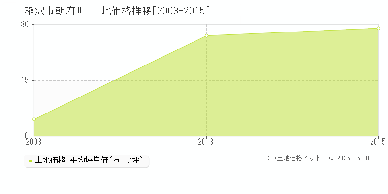 朝府町(稲沢市)の土地価格推移グラフ(坪単価)[2008-2015年]