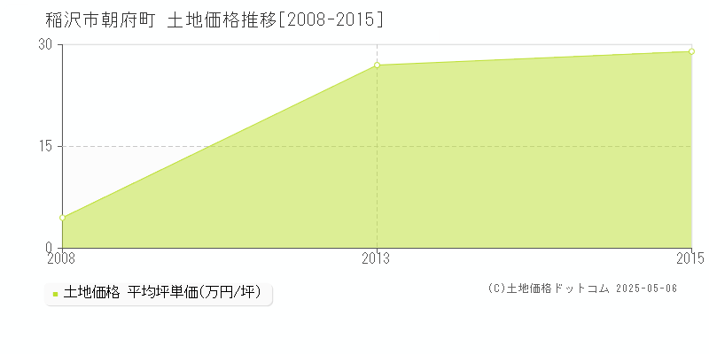 稲沢市朝府町の土地価格推移グラフ 