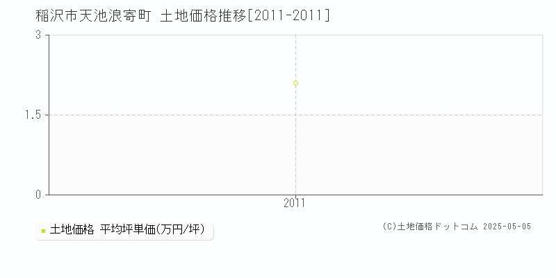 天池浪寄町(稲沢市)の土地価格推移グラフ(坪単価)[2011-2011年]