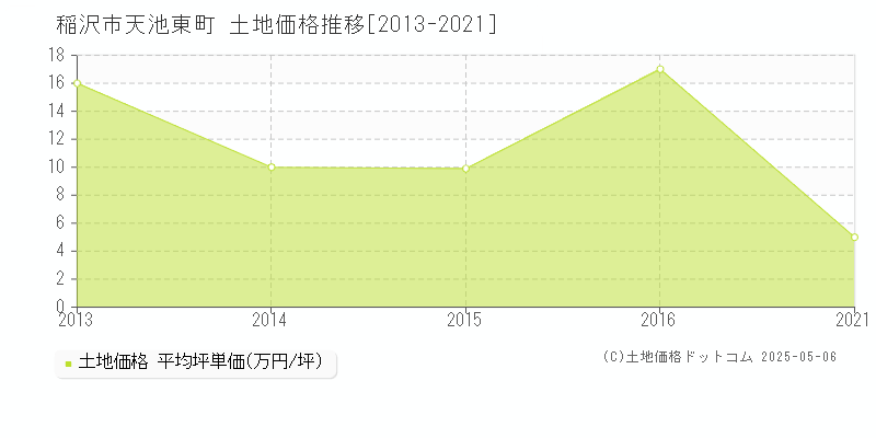 天池東町(稲沢市)の土地価格推移グラフ(坪単価)[2013-2021年]