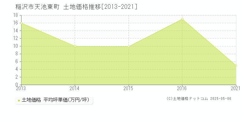 稲沢市天池東町の土地価格推移グラフ 