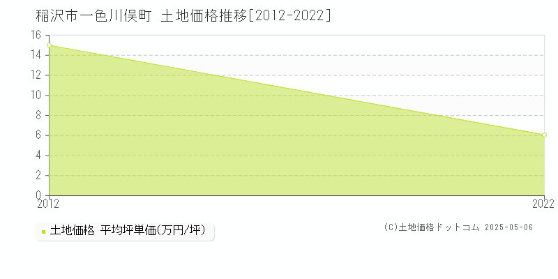 一色川俣町(稲沢市)の土地価格推移グラフ(坪単価)[2012-2022年]