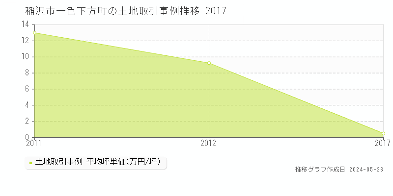 稲沢市一色下方町の土地価格推移グラフ 