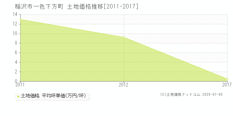 一色下方町(稲沢市)の土地価格推移グラフ(坪単価)[2011-2017年]