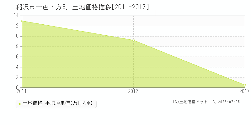 稲沢市一色下方町の土地価格推移グラフ 